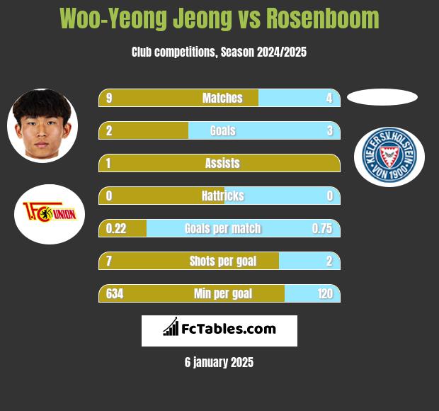 Woo-Yeong Jeong vs Rosenboom h2h player stats