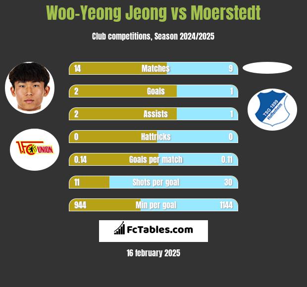 Woo-Yeong Jeong vs Moerstedt h2h player stats