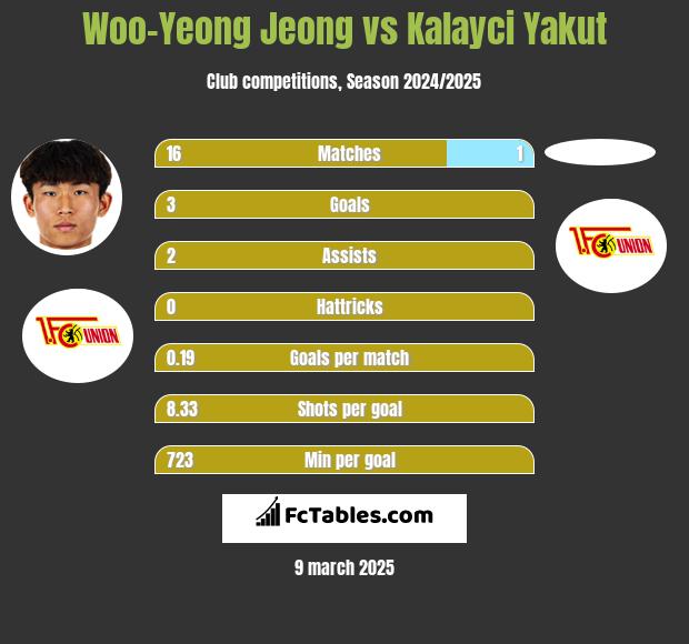 Woo-Yeong Jeong vs Kalayci Yakut h2h player stats