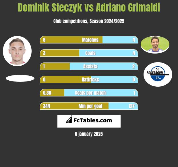 Dominik Steczyk vs Adriano Grimaldi h2h player stats