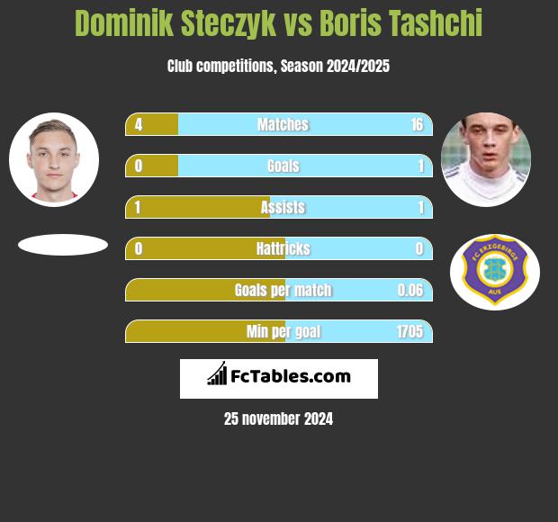 Dominik Steczyk vs Boris Tashchi h2h player stats