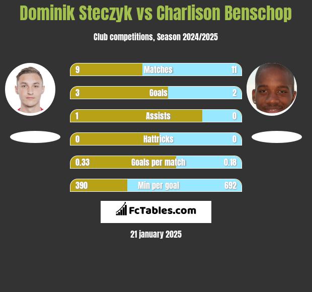 Dominik Steczyk vs Charlison Benschop h2h player stats