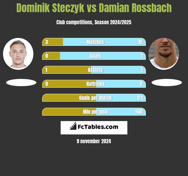 Dominik Steczyk vs Damian Rossbach h2h player stats