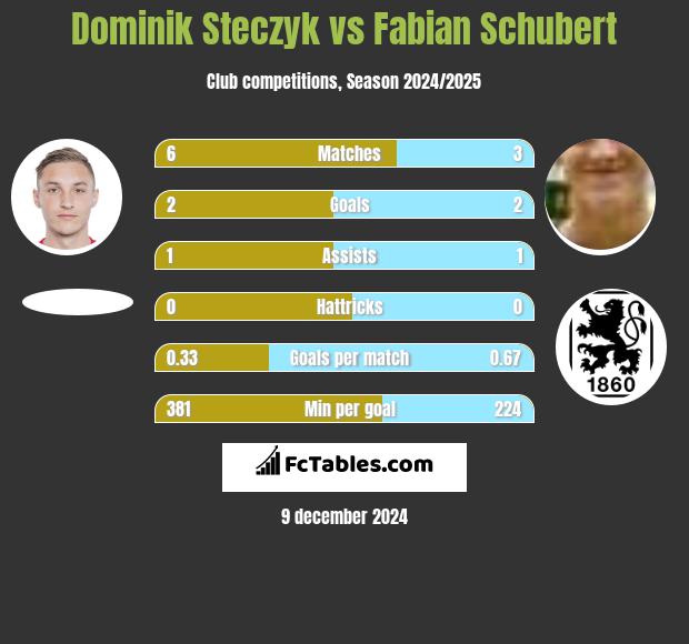 Dominik Steczyk vs Fabian Schubert h2h player stats