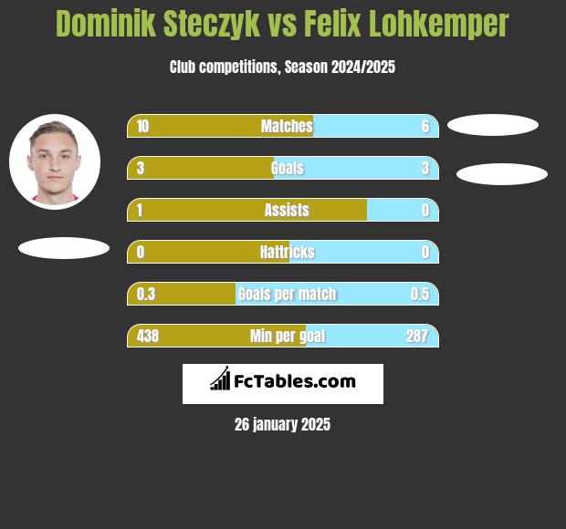 Dominik Steczyk vs Felix Lohkemper h2h player stats