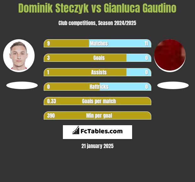 Dominik Steczyk vs Gianluca Gaudino h2h player stats