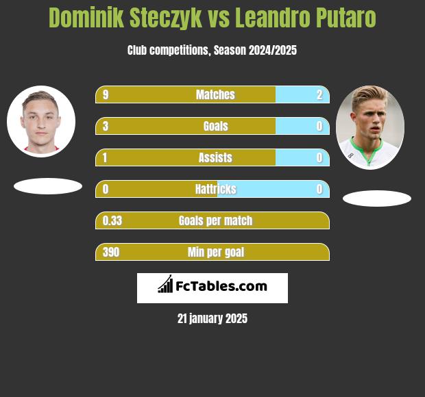 Dominik Steczyk vs Leandro Putaro h2h player stats