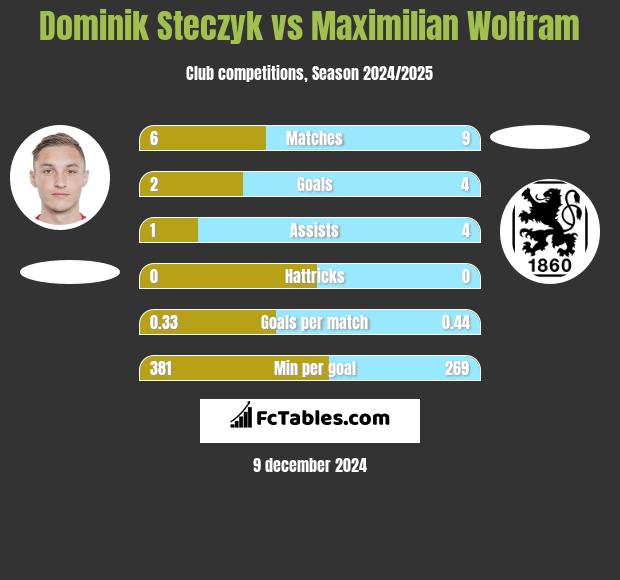 Dominik Steczyk vs Maximilian Wolfram h2h player stats