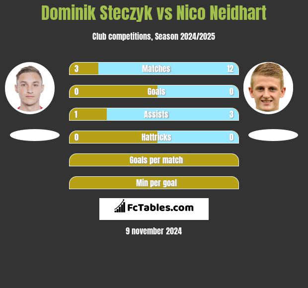 Dominik Steczyk vs Nico Neidhart h2h player stats