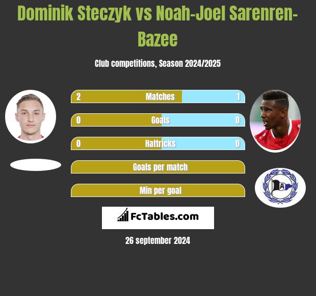 Dominik Steczyk vs Noah-Joel Sarenren-Bazee h2h player stats