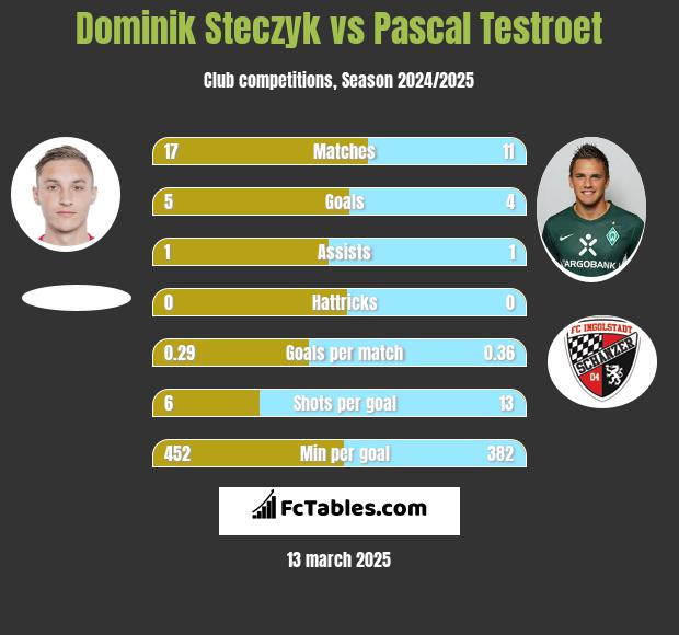 Dominik Steczyk vs Pascal Testroet h2h player stats