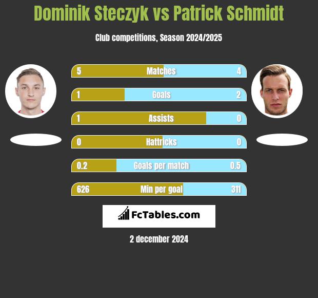 Dominik Steczyk vs Patrick Schmidt h2h player stats