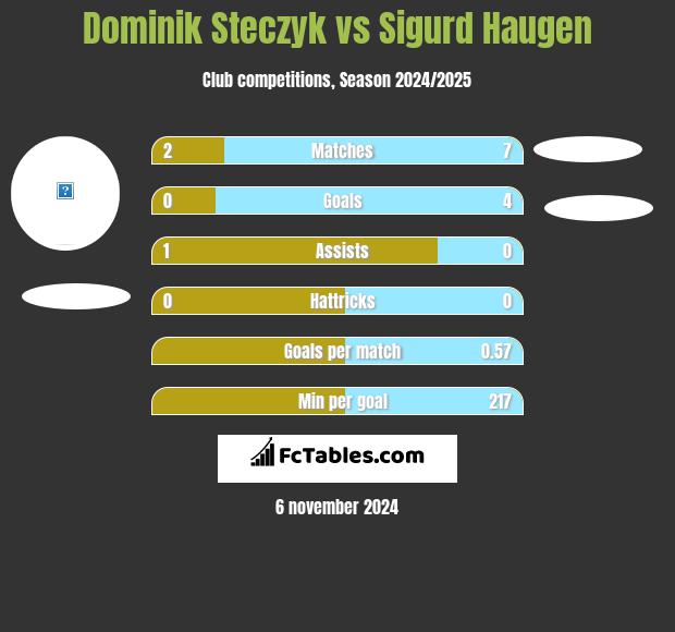 Dominik Steczyk vs Sigurd Haugen h2h player stats