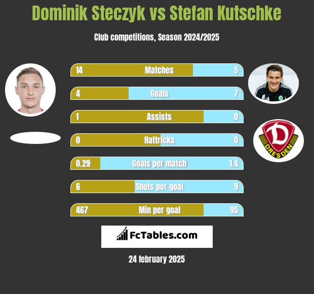 Dominik Steczyk vs Stefan Kutschke h2h player stats