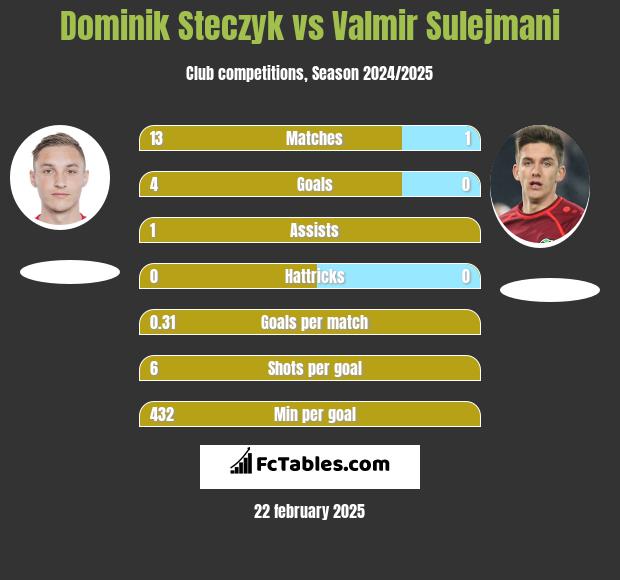 Dominik Steczyk vs Valmir Sulejmani h2h player stats