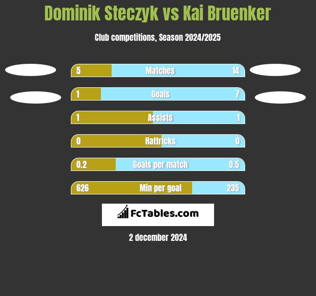 Dominik Steczyk vs Kai Bruenker h2h player stats