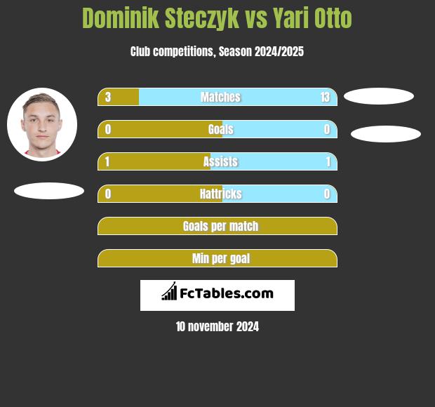 Dominik Steczyk vs Yari Otto h2h player stats