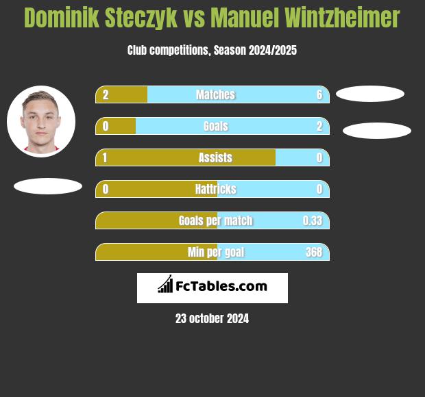 Dominik Steczyk vs Manuel Wintzheimer h2h player stats