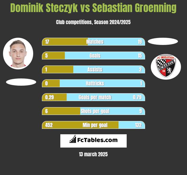 Dominik Steczyk vs Sebastian Groenning h2h player stats