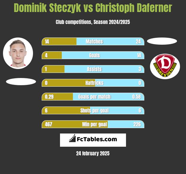 Dominik Steczyk vs Christoph Daferner h2h player stats