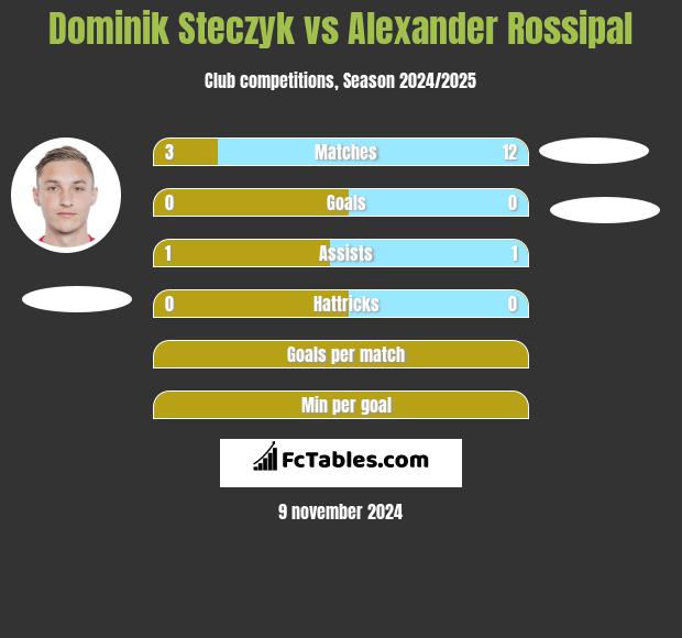 Dominik Steczyk vs Alexander Rossipal h2h player stats