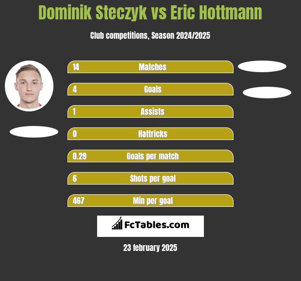 Dominik Steczyk vs Eric Hottmann h2h player stats