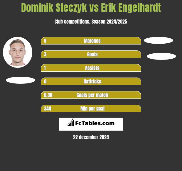 Dominik Steczyk vs Erik Engelhardt h2h player stats