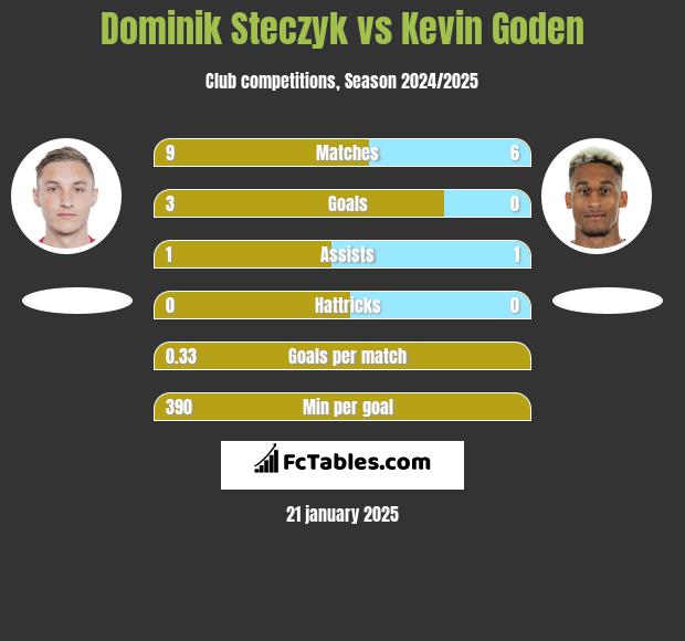 Dominik Steczyk vs Kevin Goden h2h player stats