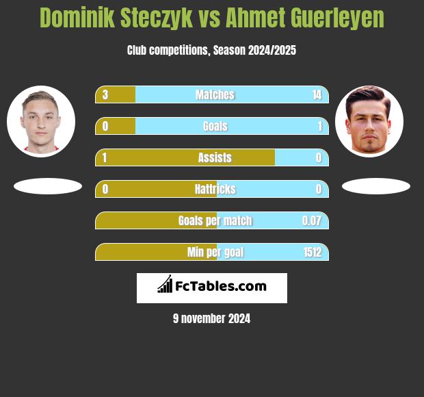 Dominik Steczyk vs Ahmet Guerleyen h2h player stats