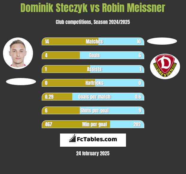 Dominik Steczyk vs Robin Meissner h2h player stats