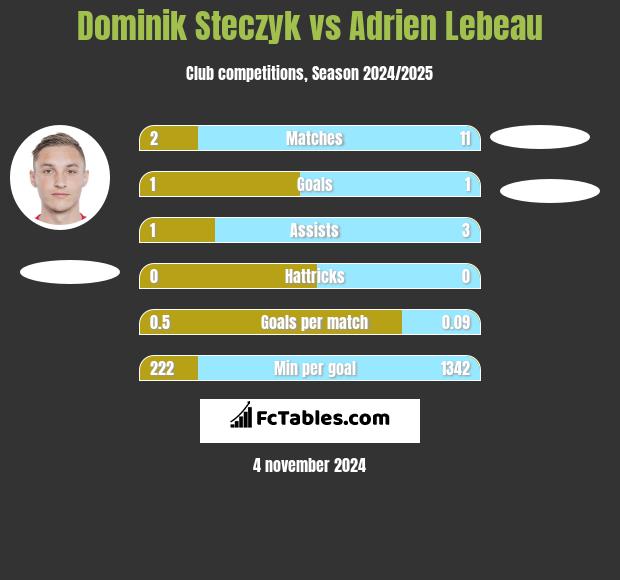 Dominik Steczyk vs Adrien Lebeau h2h player stats