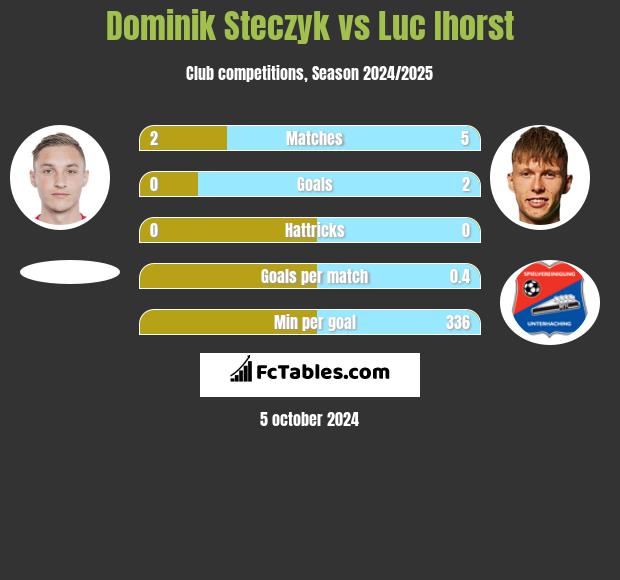 Dominik Steczyk vs Luc Ihorst h2h player stats