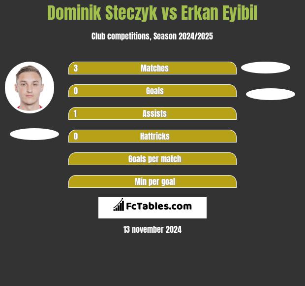 Dominik Steczyk vs Erkan Eyibil h2h player stats