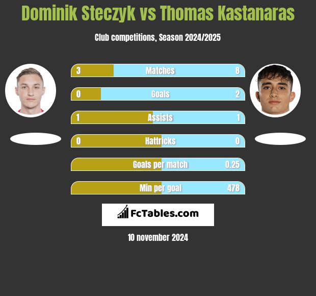 Dominik Steczyk vs Thomas Kastanaras h2h player stats