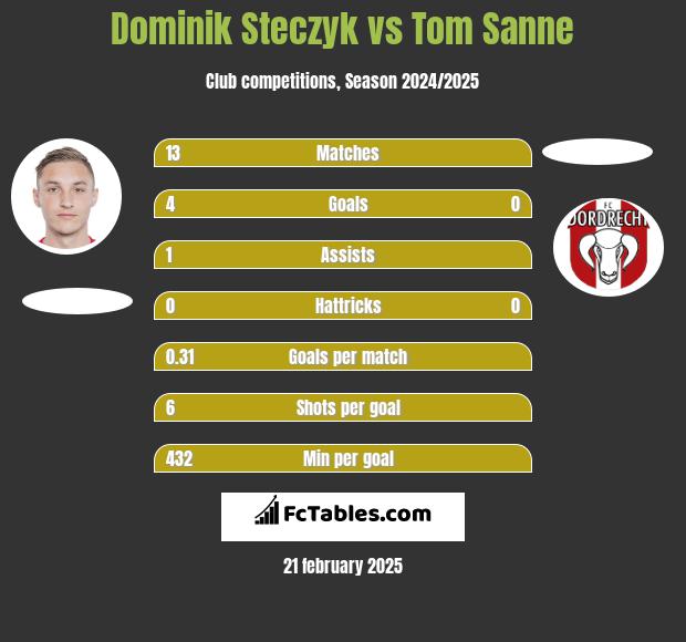 Dominik Steczyk vs Tom Sanne h2h player stats