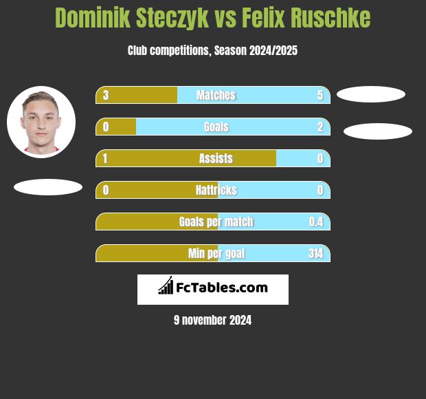 Dominik Steczyk vs Felix Ruschke h2h player stats