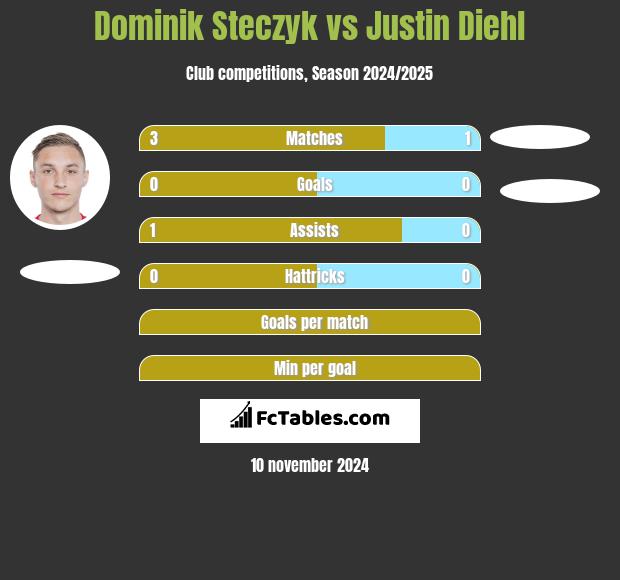 Dominik Steczyk vs Justin Diehl h2h player stats