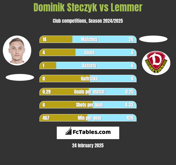 Dominik Steczyk vs Lemmer h2h player stats