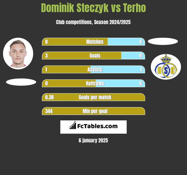 Dominik Steczyk vs Terho h2h player stats