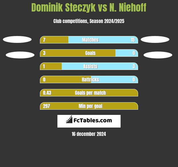 Dominik Steczyk vs N. Niehoff h2h player stats