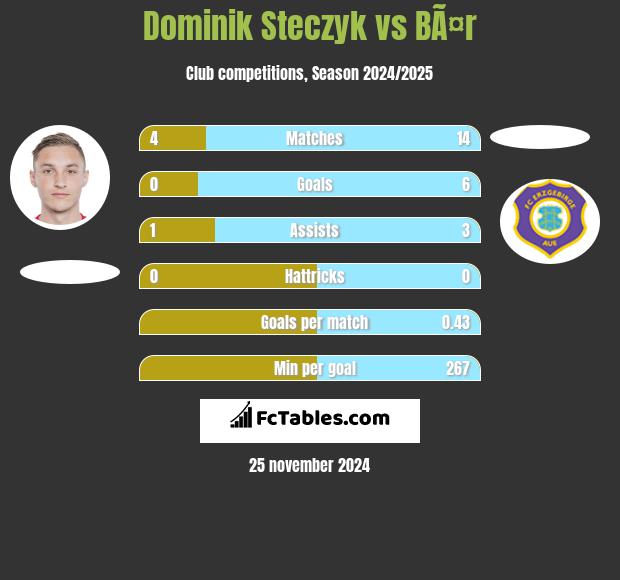 Dominik Steczyk vs BÃ¤r h2h player stats