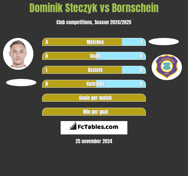 Dominik Steczyk vs Bornschein h2h player stats