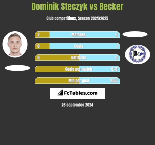 Dominik Steczyk vs Becker h2h player stats