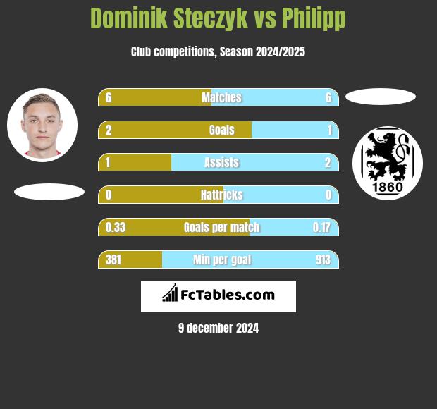 Dominik Steczyk vs Philipp h2h player stats