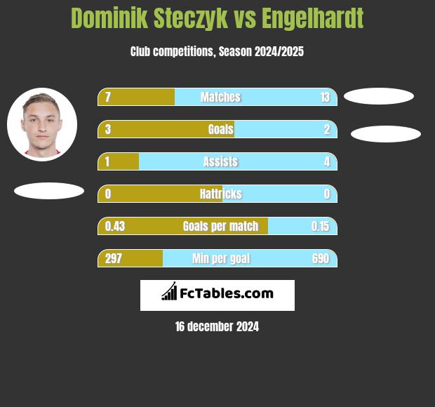 Dominik Steczyk vs Engelhardt h2h player stats