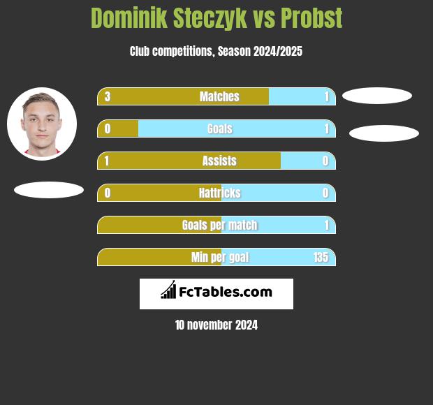 Dominik Steczyk vs Probst h2h player stats