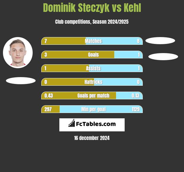 Dominik Steczyk vs Kehl h2h player stats