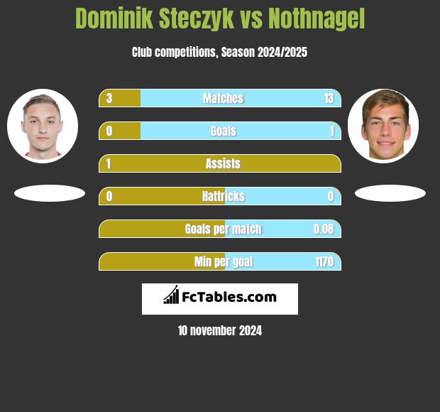 Dominik Steczyk vs Nothnagel h2h player stats