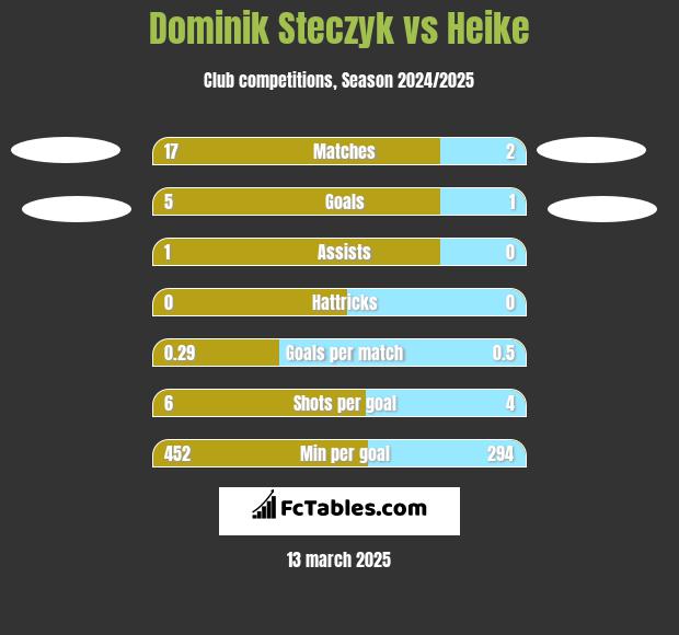 Dominik Steczyk vs Heike h2h player stats