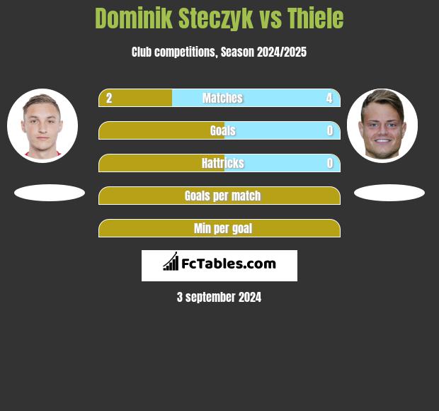 Dominik Steczyk vs Thiele h2h player stats